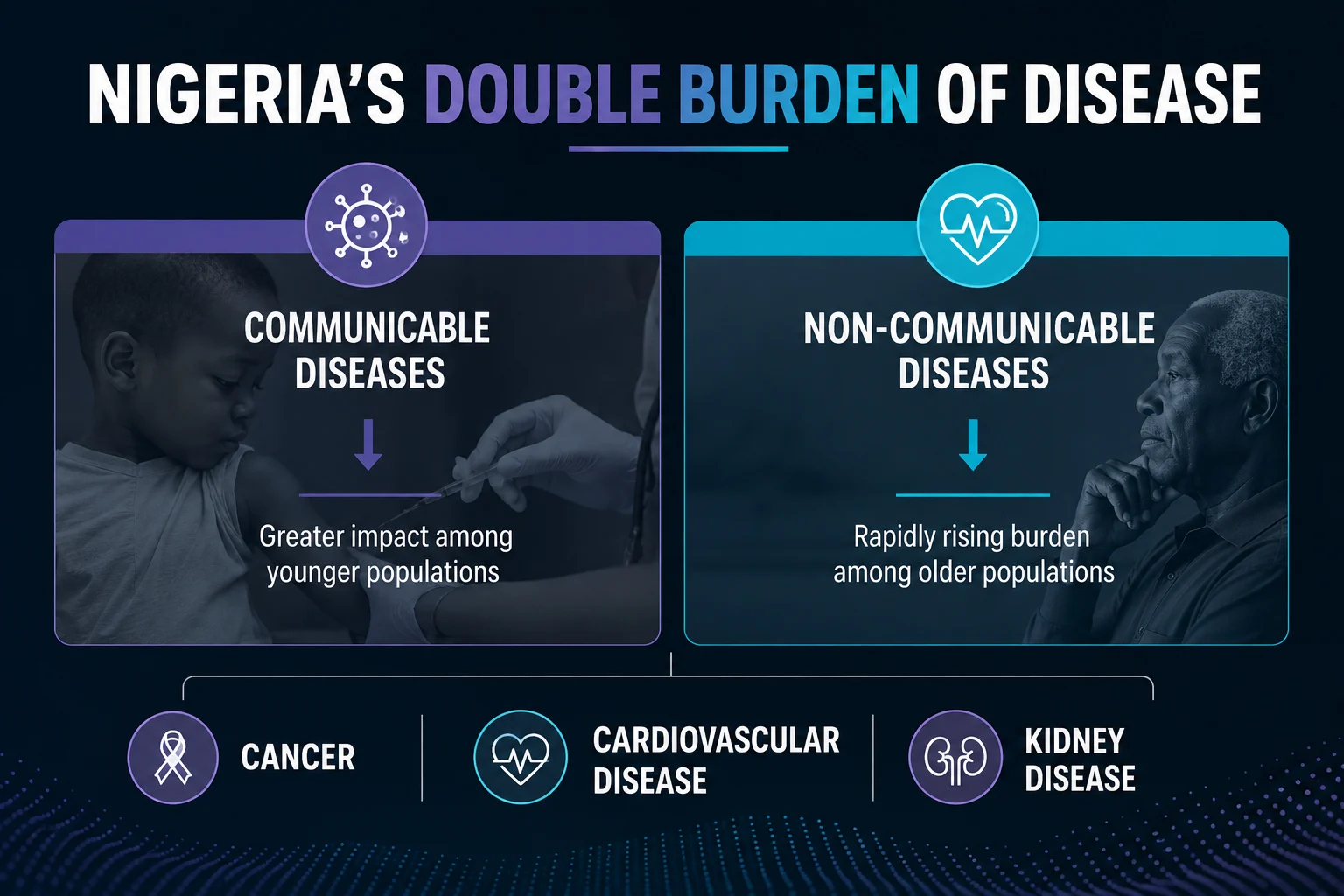 Nigeria’s double burden of disease: communicable illnesses and non communicable diseases