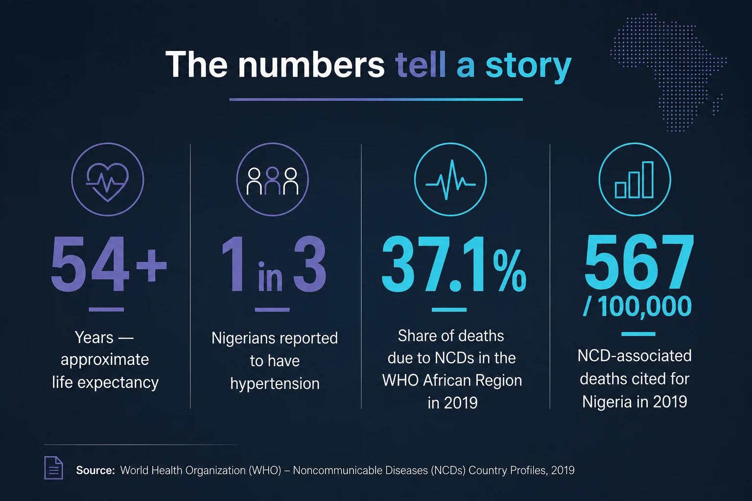 Key statistics on Nigeria’s non communicable disease burden